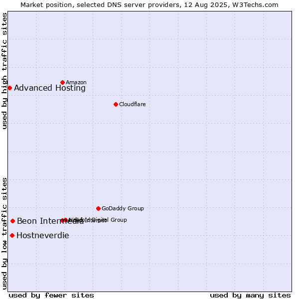 Market position of Beon Intermedia vs. Hostneverdie vs. Advanced Hosting