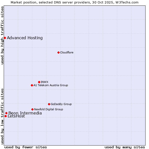 Market position of Beon Intermedia vs. LetsHost vs. Advanced Hosting