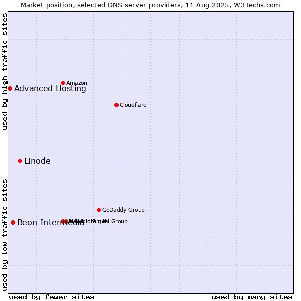 Market position of Linode vs. Beon Intermedia vs. Advanced Hosting