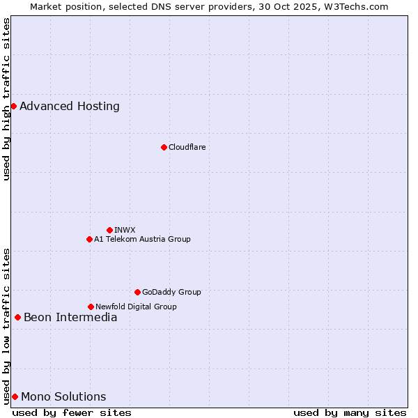 Market position of Beon Intermedia vs. Mono Solutions vs. Advanced Hosting