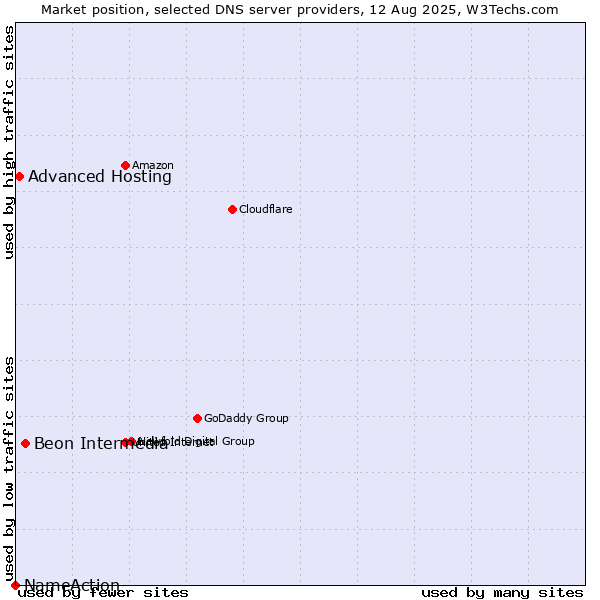 Market position of Beon Intermedia vs. Advanced Hosting vs. NameAction