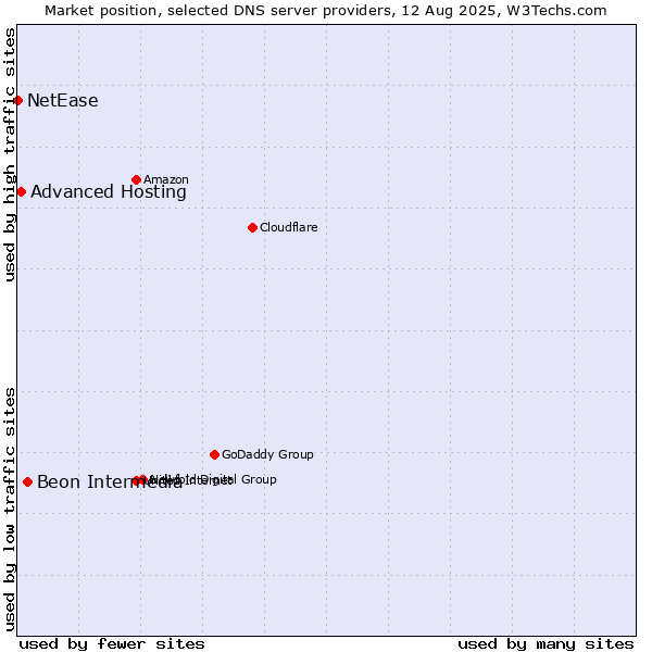 Market position of Beon Intermedia vs. Advanced Hosting vs. NetEase