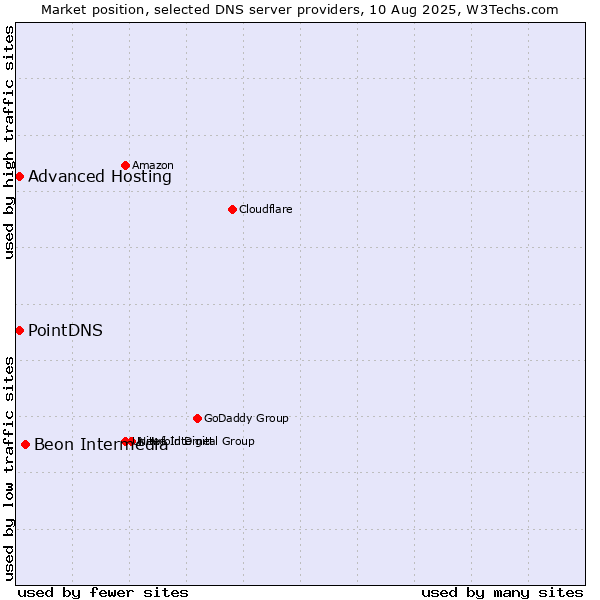 Market position of Beon Intermedia vs. PointDNS vs. Advanced Hosting