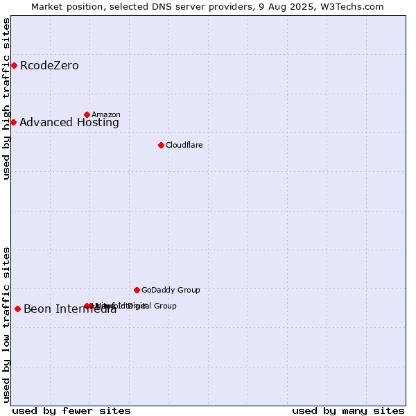 Market position of Beon Intermedia vs. RcodeZero vs. Advanced Hosting