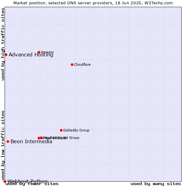 Market position of Beon Intermedia vs. Advanced Hosting vs. Webhost Python