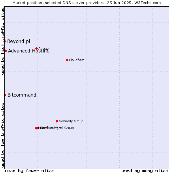 Market position of Advanced Hosting vs. Bitcommand vs. Beyond.pl