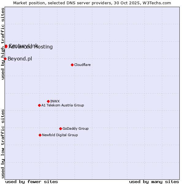 Market position of Advanced Hosting vs. CenturyLink vs. Beyond.pl