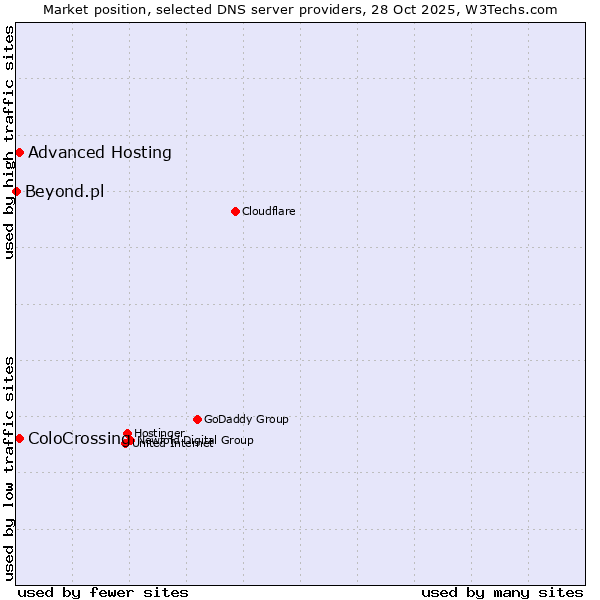 Market position of ColoCrossing vs. Advanced Hosting vs. Beyond.pl