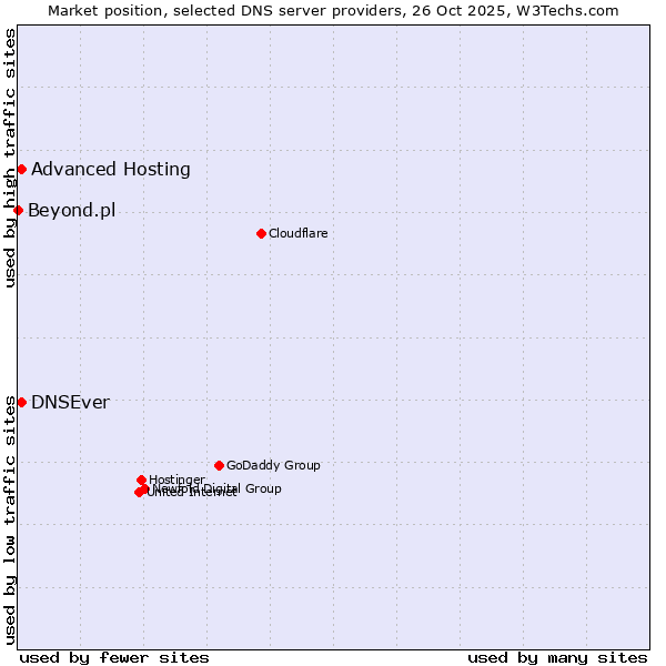 Market position of DNSEver vs. Advanced Hosting vs. Beyond.pl