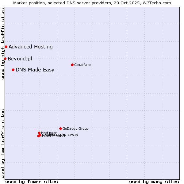 Market position of DNS Made Easy vs. Advanced Hosting vs. Beyond.pl