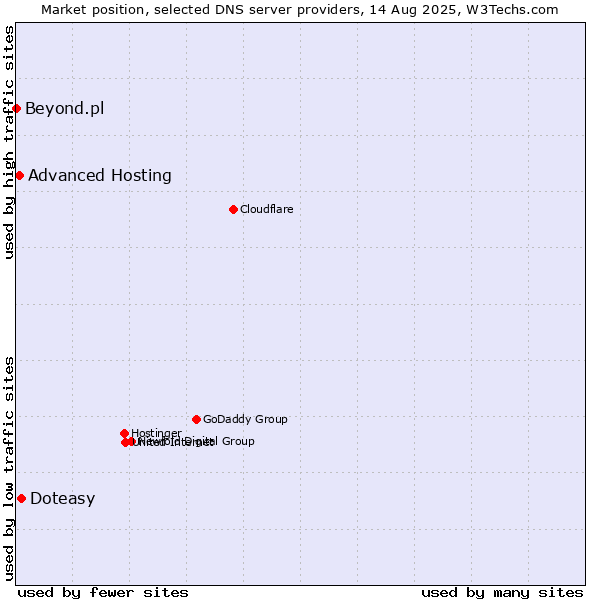 Market position of Doteasy vs. Advanced Hosting vs. Beyond.pl