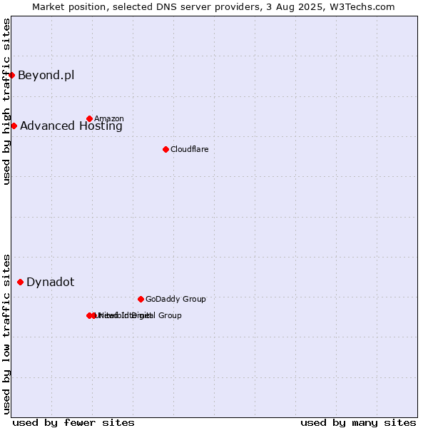 Market position of Dynadot vs. Advanced Hosting vs. Beyond.pl
