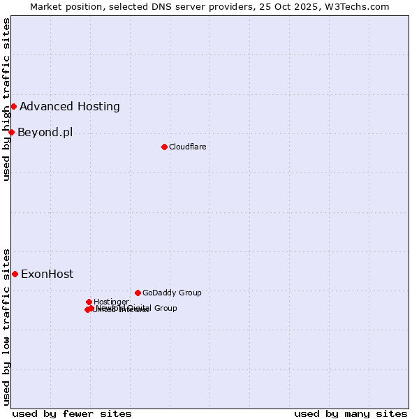 Market position of ExonHost vs. Advanced Hosting vs. Beyond.pl