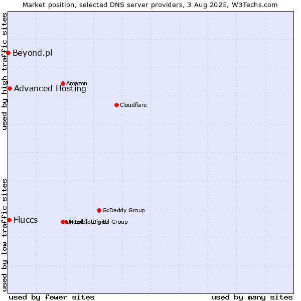 Market position of Advanced Hosting vs. Fluccs vs. Beyond.pl