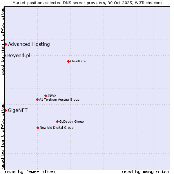 Market position of Advanced Hosting vs. GigeNET vs. Beyond.pl