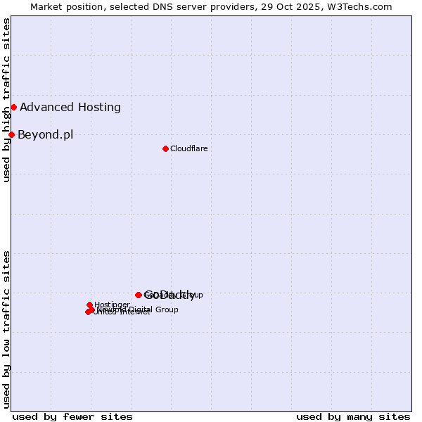 Market position of GoDaddy vs. Advanced Hosting vs. Beyond.pl