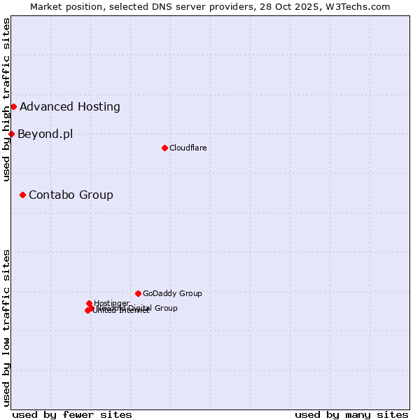 Market position of Contabo Group vs. Advanced Hosting vs. Beyond.pl
