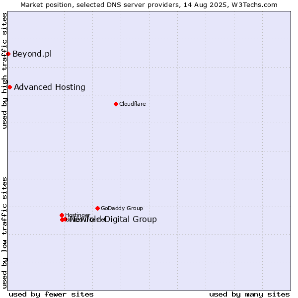 Market position of Newfold Digital Group vs. Advanced Hosting vs. Beyond.pl