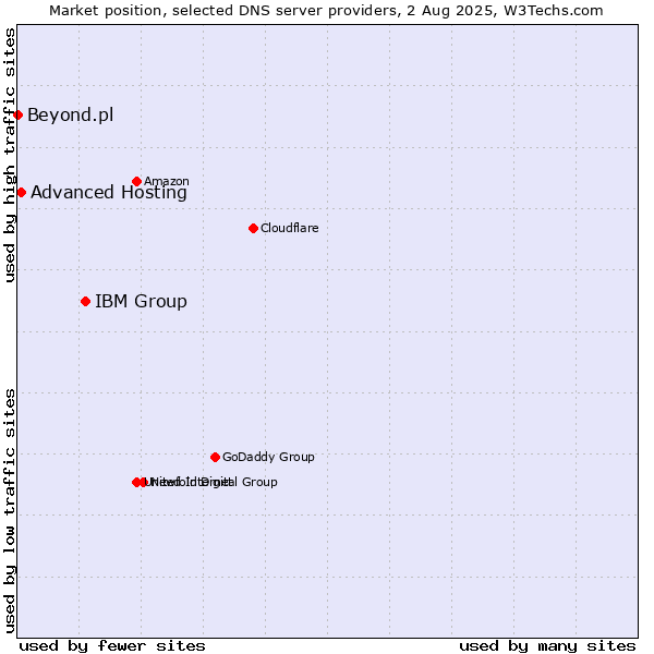 Market position of IBM Group vs. Advanced Hosting vs. Beyond.pl