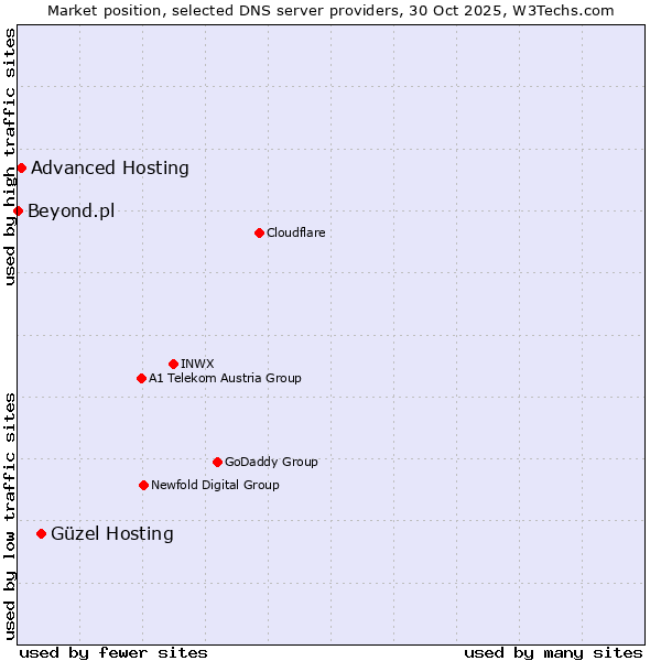 Market position of Güzel Hosting vs. Advanced Hosting vs. Beyond.pl