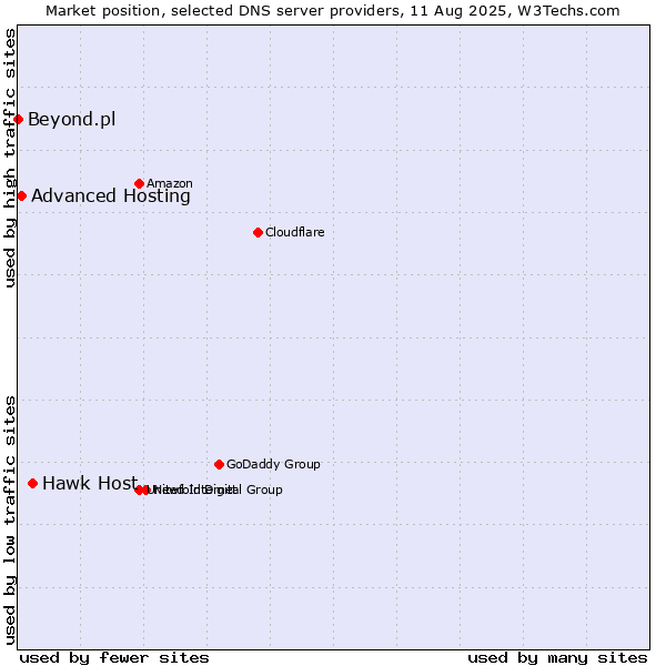 Market position of Hawk Host vs. Advanced Hosting vs. Beyond.pl