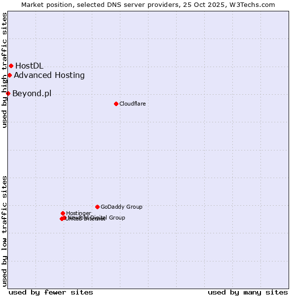 Market position of HostDL vs. Advanced Hosting vs. Beyond.pl