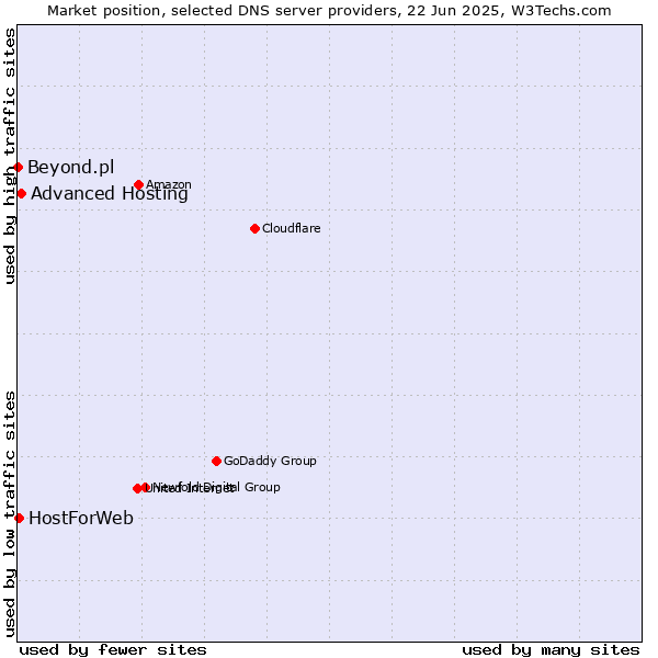 Market position of Advanced Hosting vs. HostForWeb vs. Beyond.pl