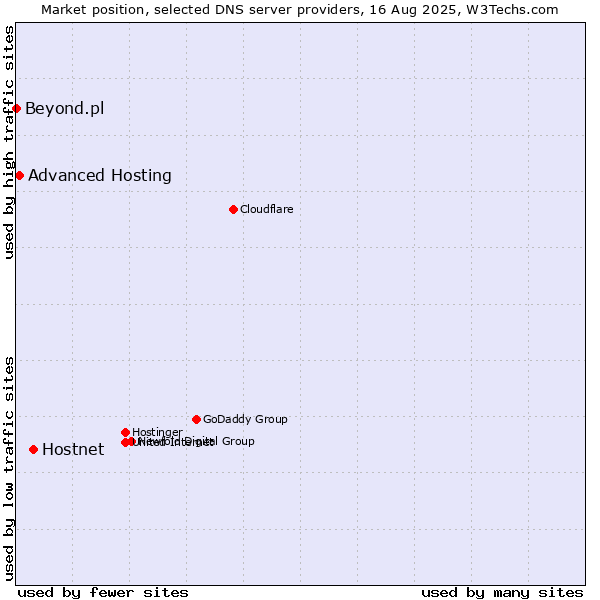 Market position of Hostnet vs. Advanced Hosting vs. Beyond.pl