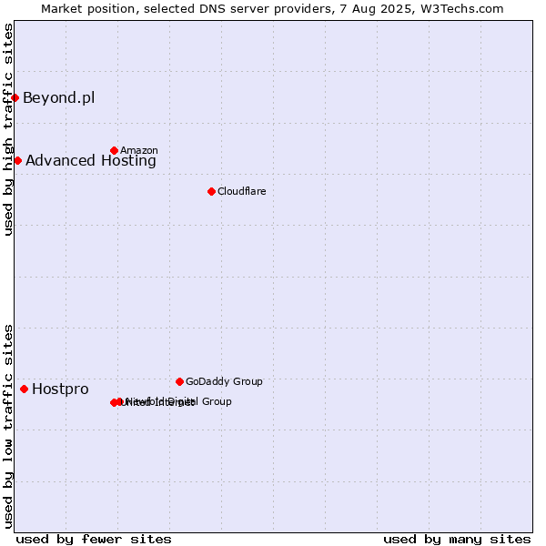 Market position of Hostpro vs. Advanced Hosting vs. Beyond.pl