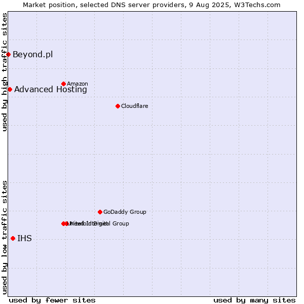 Market position of IHS vs. Advanced Hosting vs. Beyond.pl
