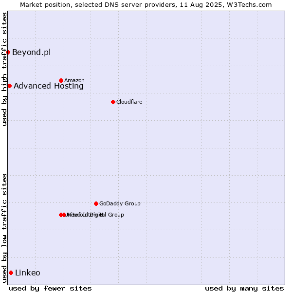 Market position of Linkeo vs. Advanced Hosting vs. Beyond.pl