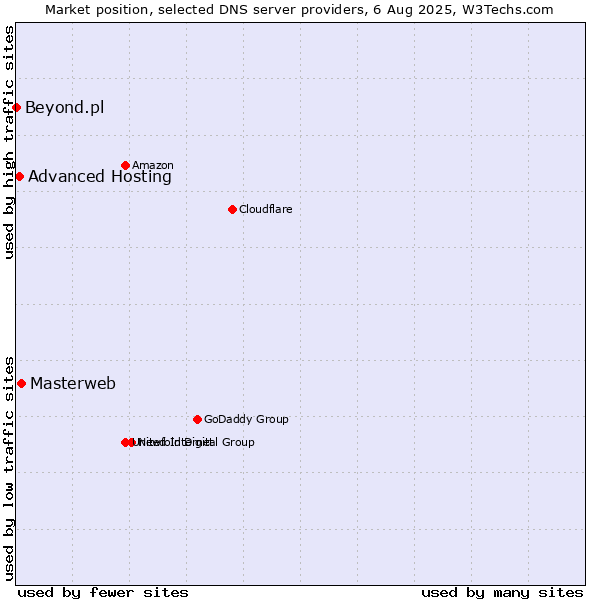 Market position of Masterweb vs. Advanced Hosting vs. Beyond.pl