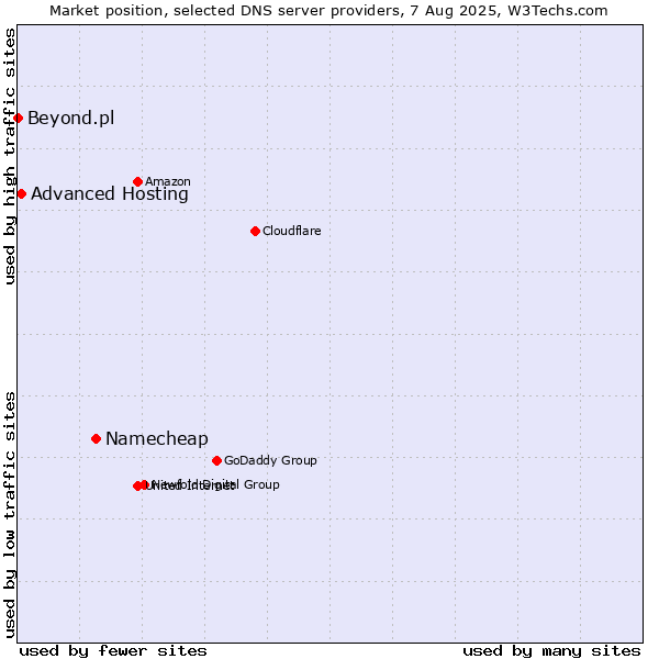 Market position of Namecheap vs. Advanced Hosting vs. Beyond.pl