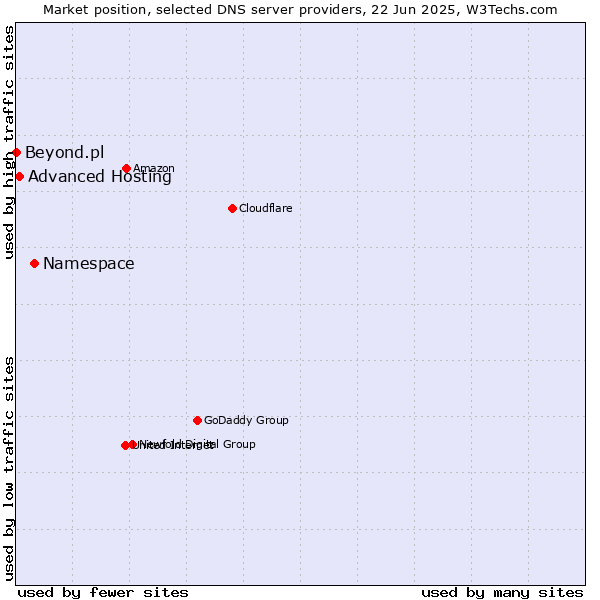 Market position of Namespace vs. Advanced Hosting vs. Beyond.pl