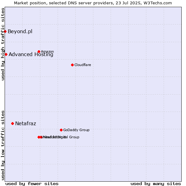 Market position of Netafraz vs. Advanced Hosting vs. Beyond.pl