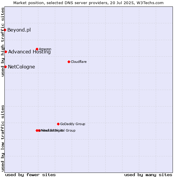 Market position of Advanced Hosting vs. NetCologne vs. Beyond.pl