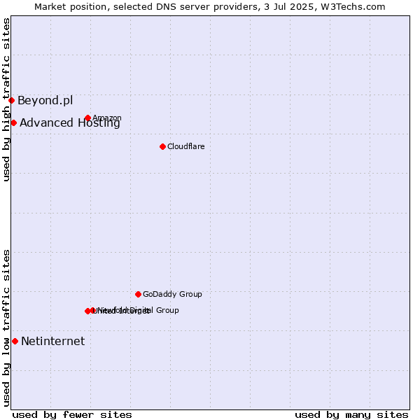 Market position of Netinternet vs. Advanced Hosting vs. Beyond.pl