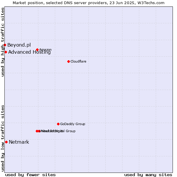 Market position of Netmark vs. Advanced Hosting vs. Beyond.pl