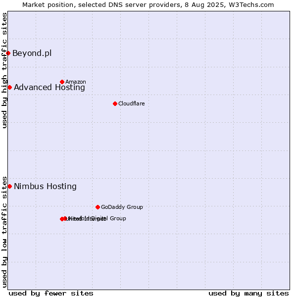 Market position of Advanced Hosting vs. Nimbus Hosting vs. Beyond.pl