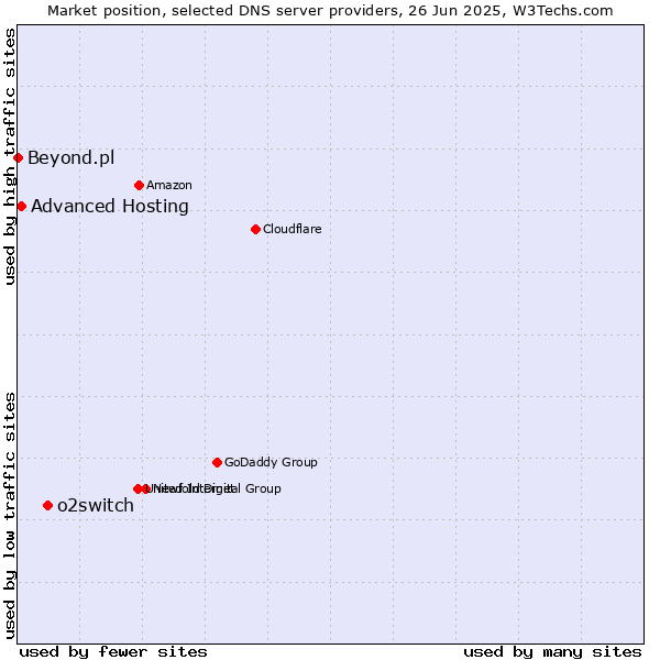 Market position of o2switch vs. Advanced Hosting vs. Beyond.pl