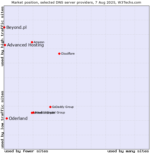Market position of Oderland vs. Advanced Hosting vs. Beyond.pl