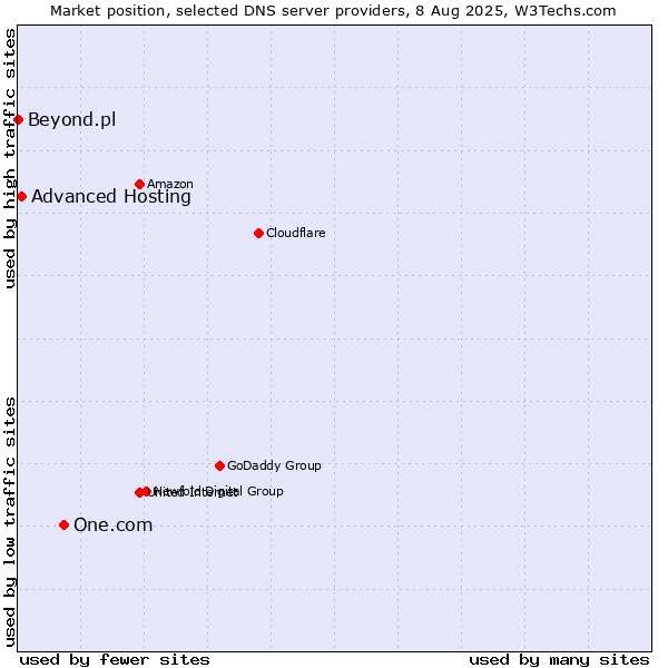 Market position of One.com vs. Advanced Hosting vs. Beyond.pl