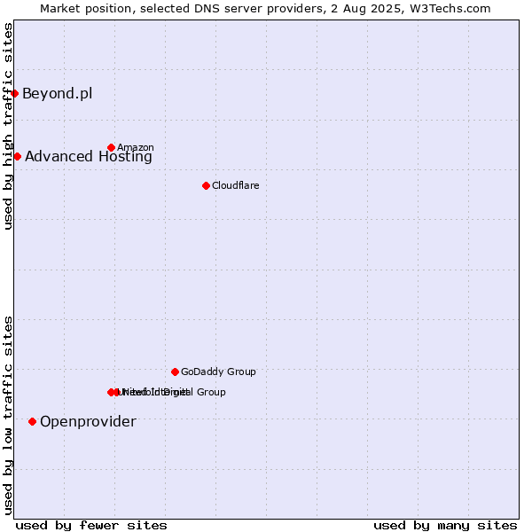 Market position of Openprovider vs. Advanced Hosting vs. Beyond.pl