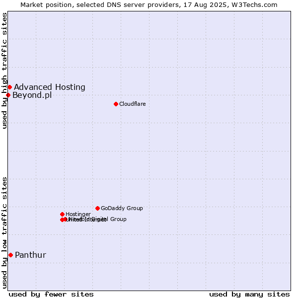 Market position of Panthur vs. Advanced Hosting vs. Beyond.pl