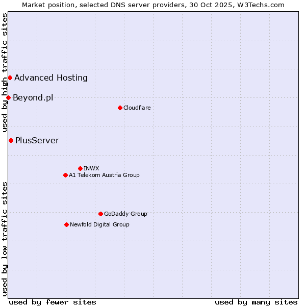 Market position of PlusServer vs. Advanced Hosting vs. Beyond.pl