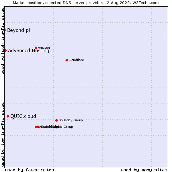 Market position of QUIC.cloud vs. Advanced Hosting vs. Beyond.pl