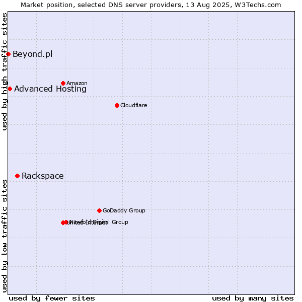 Market position of Rackspace vs. Advanced Hosting vs. Beyond.pl
