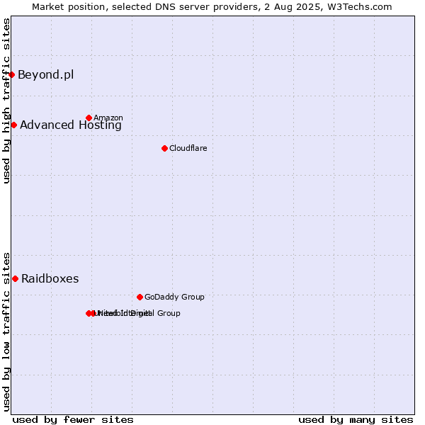 Market position of Raidboxes vs. Advanced Hosting vs. Beyond.pl