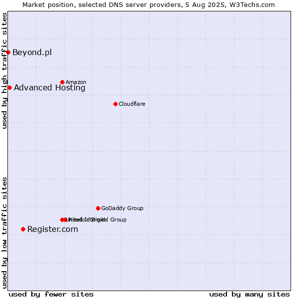 Market position of Register.com vs. Advanced Hosting vs. Beyond.pl