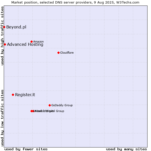 Market position of Register.it vs. Advanced Hosting vs. Beyond.pl